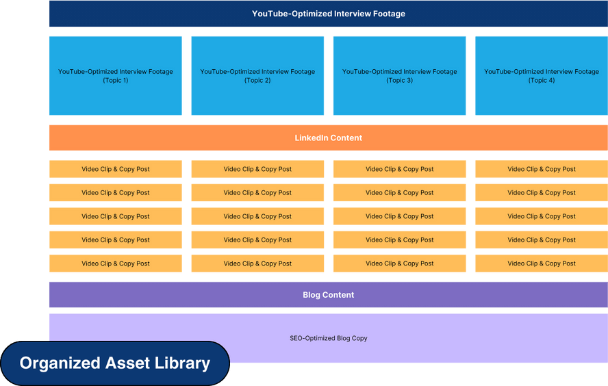 Impactable Linkedin demand gen content creation calendar