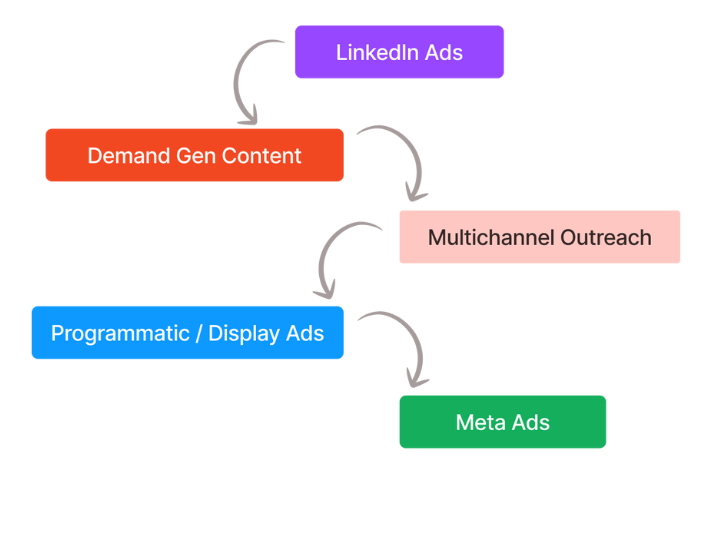 Generate demand with high-value accounts