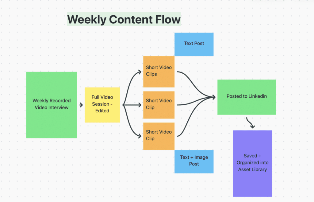 weekly LinkedIn content flow