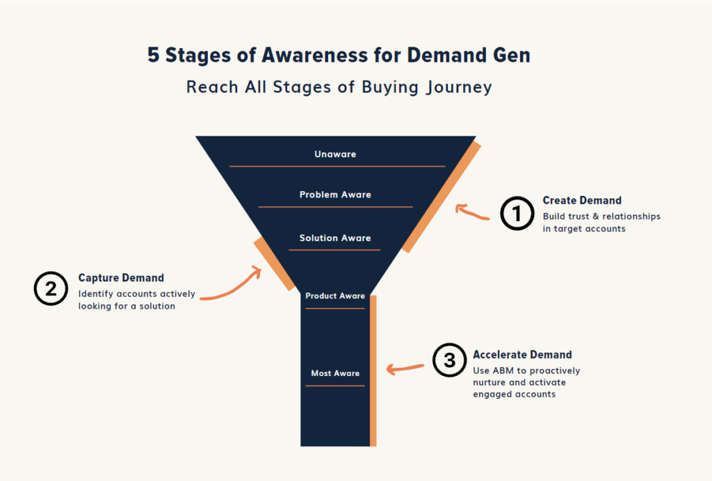 5 Stages of Awareness