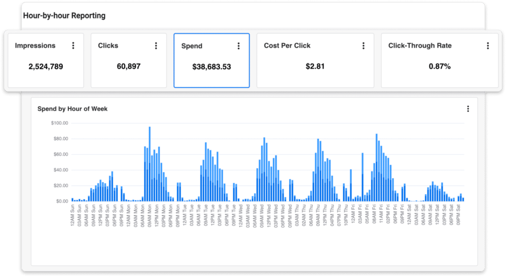 hourly report metrics