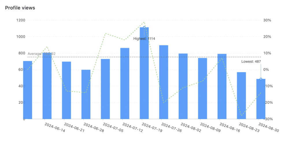 LinkedIn organic post analytics